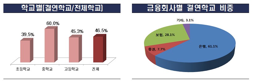 금감원, ‘1사 1교 금융교육’ 학생 만족도 높아