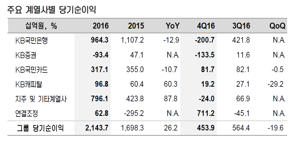 KB금융 5년 만 2조원 순익기록…신한지주 추격