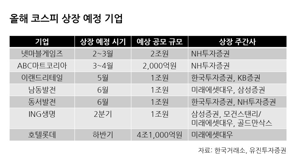 코스피 IPO 시장, 올해 10조원대로 불어난다