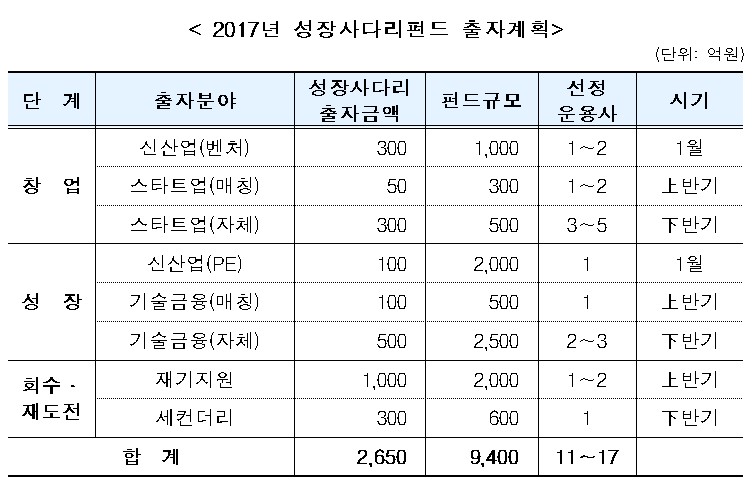 한국성장금융, 3000억원 출자…1조 규모 펀드 추가 조성