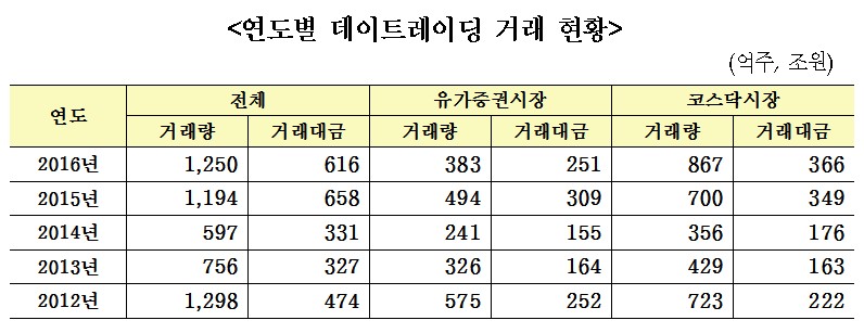 지난해 코스닥 거래 초단타매매 비중 50% 돌파…사상 최고치