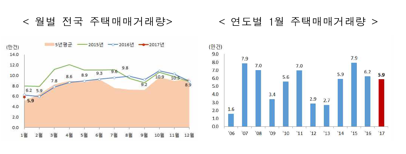 △주택거래매매동향/자료=국토교통부