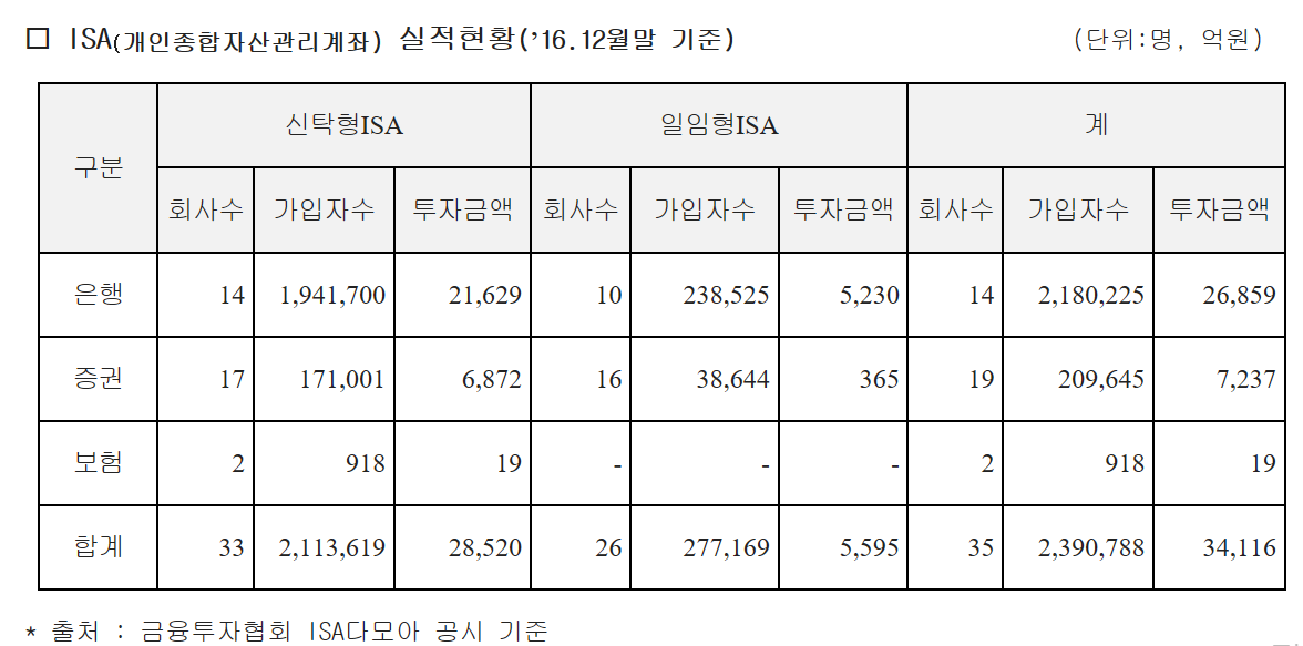 KB국민은행, 금융권 최초 ISA 잔고 1조원 달성