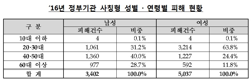 정부 사칭 전화 대출사기 피해, 젊은 여성 가장 많아