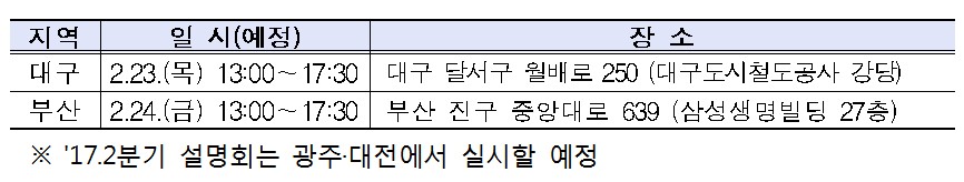 금감원, 23·24일 대구·부산서 ‘찾아가는 기업공시 설명회’ 