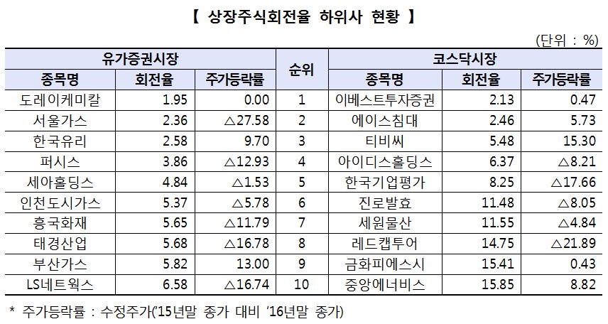 출처=한국거래소.
