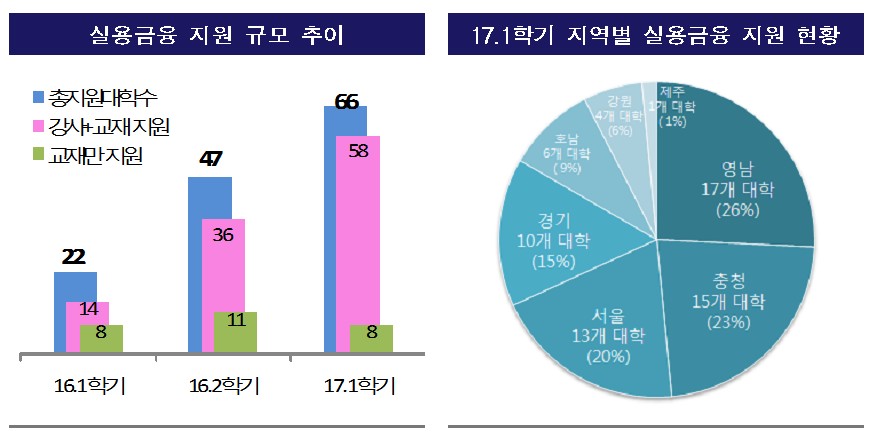 국내 대학 실용금융 강좌 개설 1년만에 3배 늘어