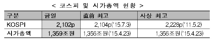 코스피, 1년7개월 만 2100선…시가총액 사상 최대치