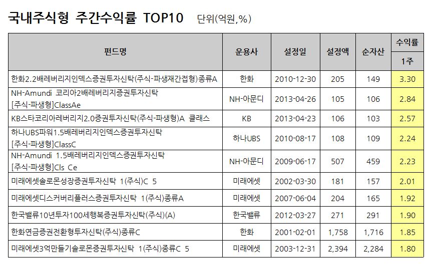 자료: FnSpectrum, 설정액 100억원 이상인 펀드(ETF제외)를 대상으로 함. 동일펀드는 클래스 한 개씩 만을 고려 / 기준일: 2017.02.24