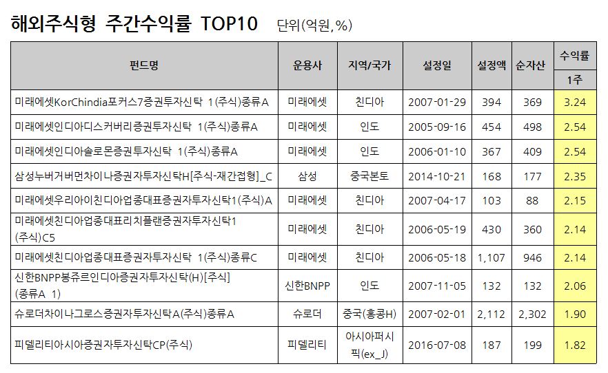 자료: FnSpectrum, 설정액 100억원 이상인 펀드를 대상으로 함. 동일펀드는 클래스 한 개씩 만을 고려 / 기준일: 2017.02.24