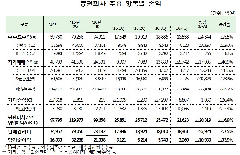 증권사 순이익 2.1조, 전년비 34% 하락…자기매매익 급감