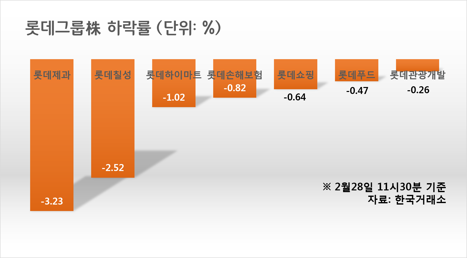 사드부지 계약 체결 롯데주 줄줄이 약세