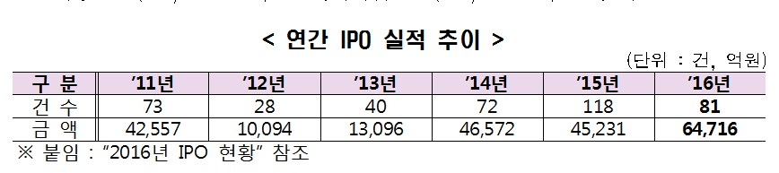 작년 공모주 투자 3건 중 1건 마이너스 수익 ‘평균 -16%’