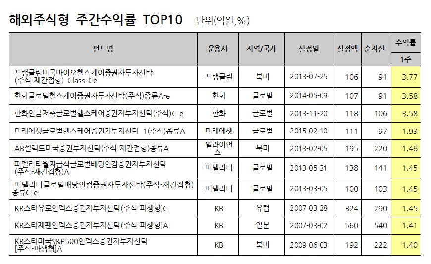 자료: FnSpectrum, 설정액 100억원 이상인 펀드를 대상으로 함. 동일펀드는 클래스 한 개씩 만을 고려 / 기준일: 2017.03.03