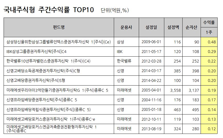 자료: FnSpectrum, 설정액 100억원 이상인 펀드(ETF제외)를 대상으로 함. 동일펀드는 클래스 한 개씩 만을 고려 / 기준일: 2017.03.03