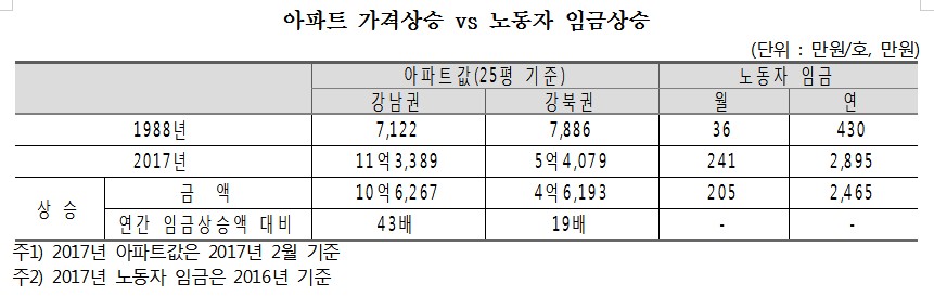 30년간 아파트값 상승분, 노동자 임금 대비 43배 차이