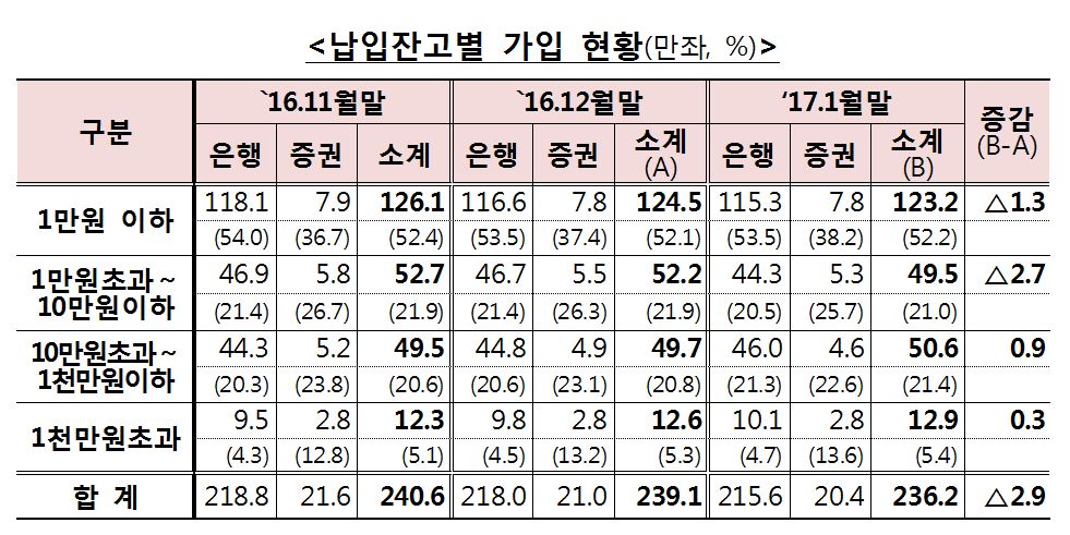 (자료= 금융위원회)