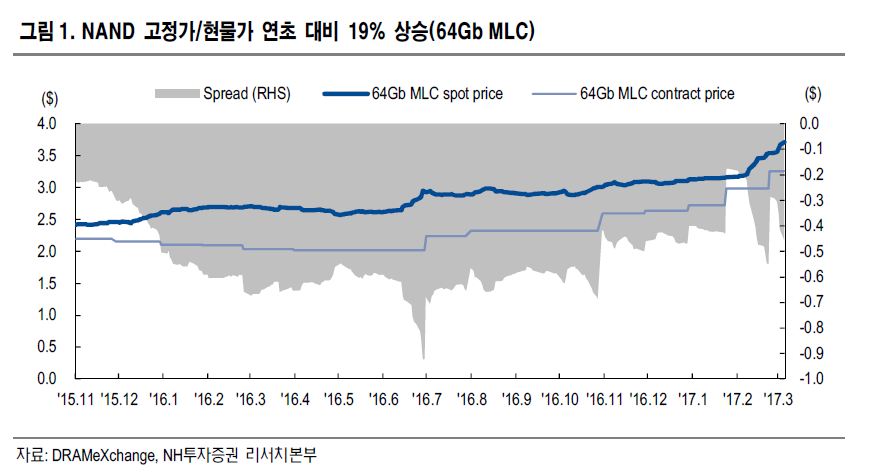 NH투자증권, "도시바 낸드 부문 매각 장기화 예상"