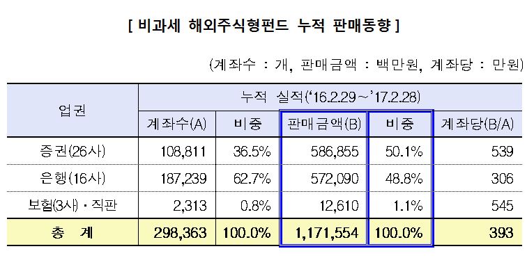 (자료= 금융투자협회)