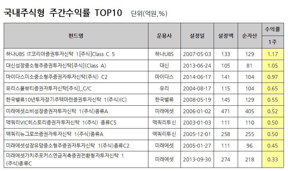 자료: FnSpectrum, 설정액 100억원 이상인 펀드(ETF제외)를 대상으로 함. 동일펀드는 클래스 한 개씩 만을 고려 / 기준일: 2017.03.10