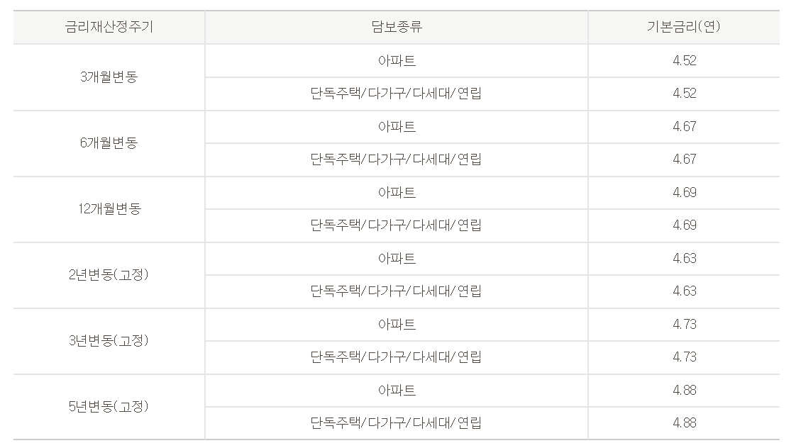 △한 시중은행 주택담보대출 금리, 최고 4.88%에 달한다.