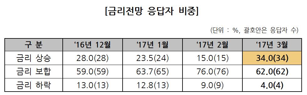 (자료= 금융투자협회)