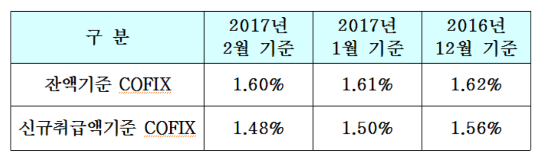2월 기준 COFIX 모두 하락세