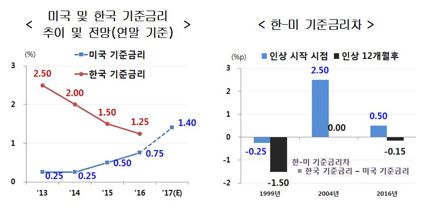 1) 좌측 그림의 2017년 미국 기준금리 예상치는 지난해 12월 발표된 미국 FOMC의 '2017년말 기준금리 예측치(중앙값)'.2) 우측 그림의 지난해 '인상 12개월후 한-미 기준금리차'는 좌측 그림의 2017년 미국 기준금리 예측치(1.40%)’와 한국 기준금리의 연중 동결(1.25%)을 가정하여 계산.(자료= 현대경제연구원)