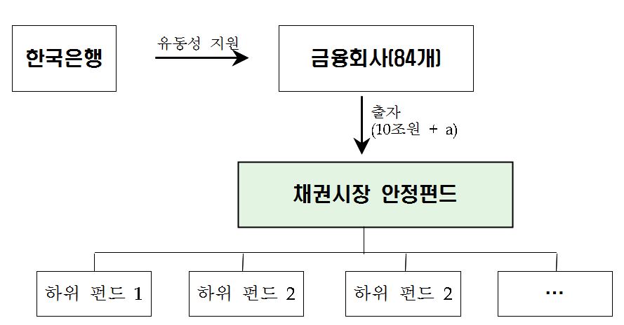 △ 채권시장 안정펀드 재가동 모델(자료= 금융위원회)