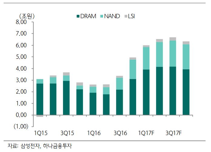 △ 삼성전자 반도체 사업부 영업이익