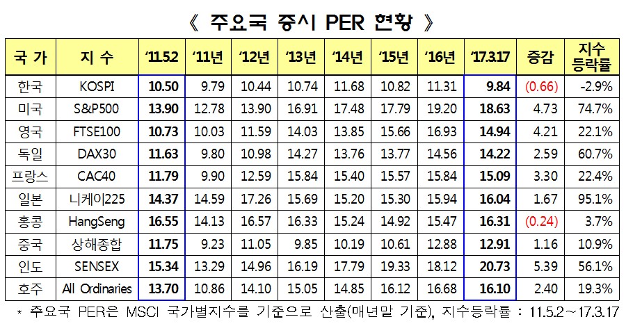 한국 증시 여전한 저평가 ‘PER 9.8배’…인도·미국 절반 수준