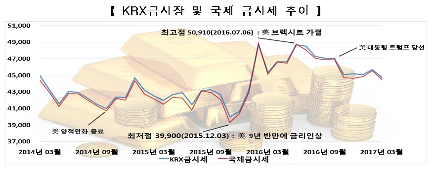 KRX금시장, 개설 3년만에 거래량 4배 성장…9월 미니금 상장