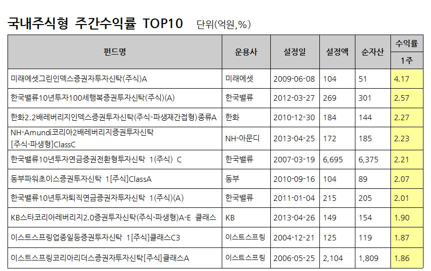 자료: FnSpectrum, 설정액 100억원 이상인 펀드(ETF제외)를 대상으로 함. 동일펀드는 클래스 한 개씩 만을 고려 / 기준일: 2017.03.24