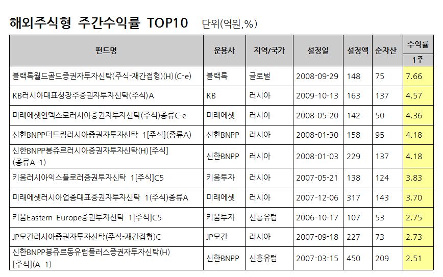 자료: FnSpectrum, 설정액 100억원 이상인 펀드를 대상으로 함. 동일펀드는 클래스 한 개씩 만을 고려 / 기준일: 2017.03.24