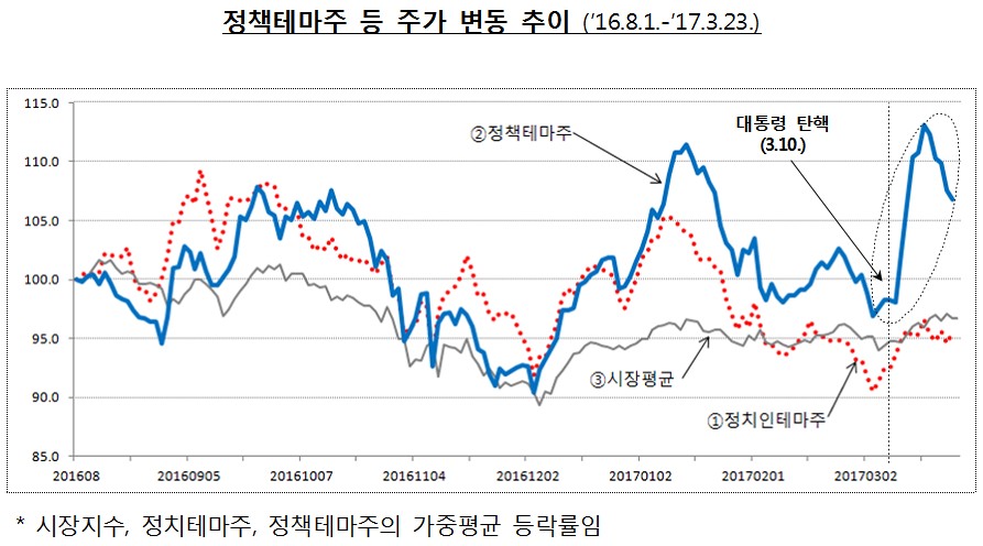대선 정치인 테마주 10개 조사…정책테마주도 집중 감시