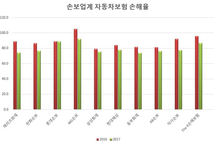 자동차보험 손해율 큰 폭 개선… '메리츠'만 보험료 내렸다