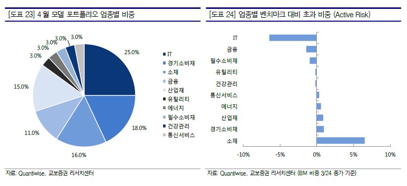 교보증권 “4월 코스피 2100~2200 전망…채권 비중 높여야”