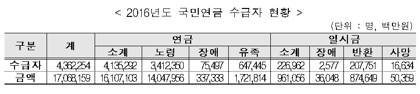 국민연금, 지난해 436만명에 17조원 지급…월최고 194만·평균 88만