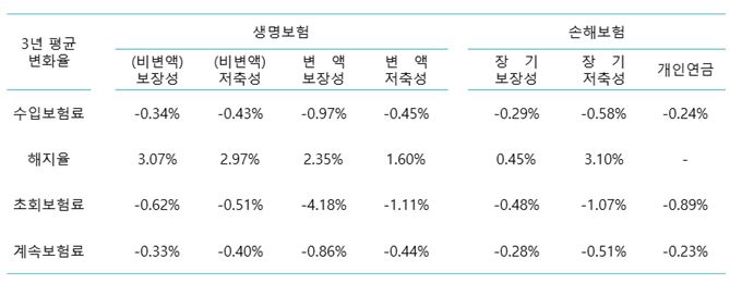 △자료=보험연구원