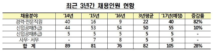 금감원, 2017년 신입공채 및 경력직원 채용 실시