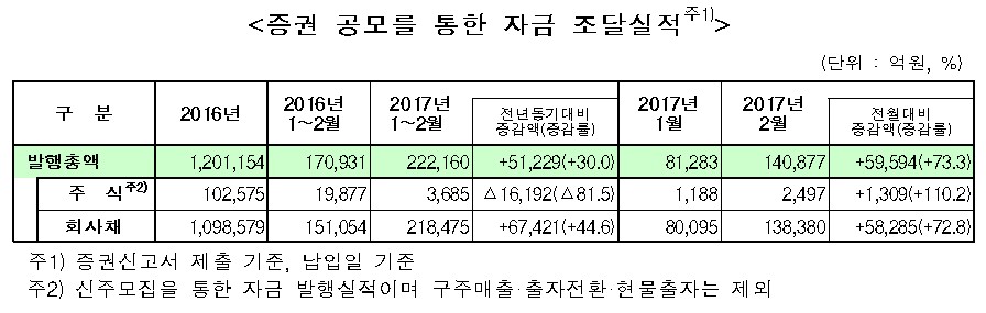 미 금리인상 앞두고 기업 직접금융 조달 73% 폭증