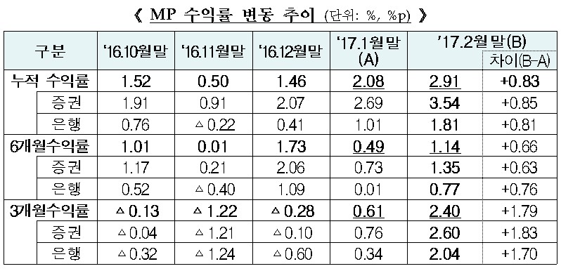 ISA 일임형 평균 누적수익률 2.91%…증권이 은행 2배