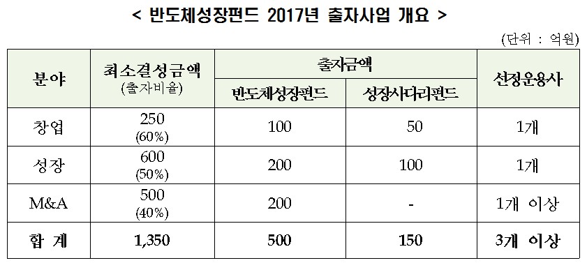 한국성장금융, 삼성·SK와 1350억원 반도체성장펀드 결성