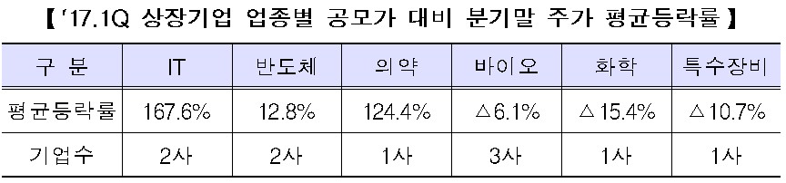 코스닥 공모가 대비 신규상장 주가…최고 모바일어플라이언스 ‘307.1%’