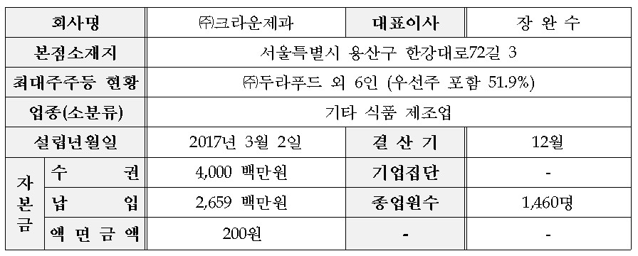 인적분할한 크라운제과…11일 유가증권시장 재상장