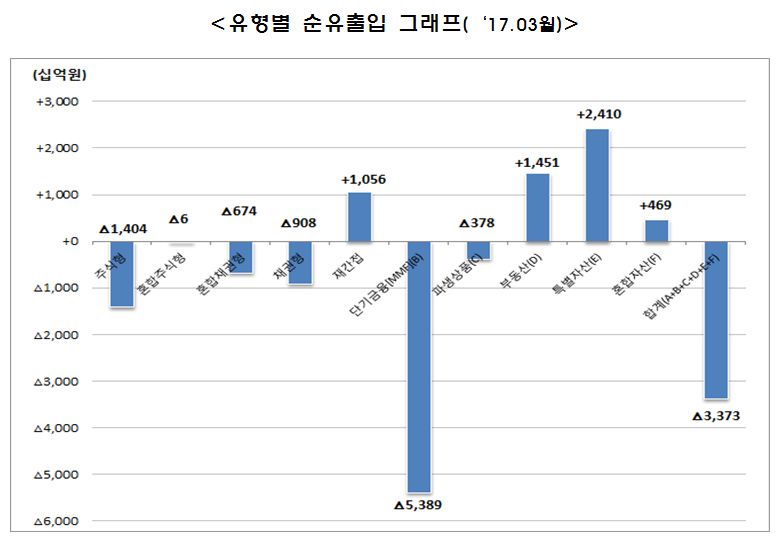 (자료=금융투자협회)
