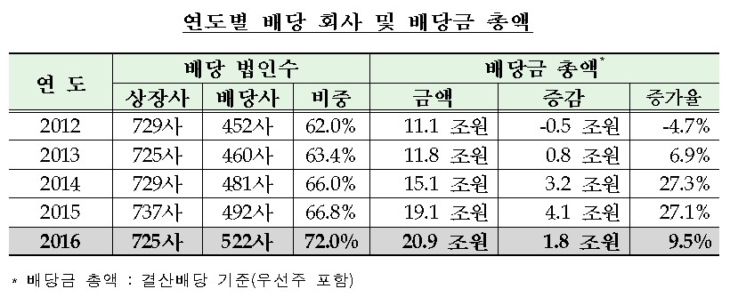작년 코스피 상장사 72% 현금배당…20조 돌파 ‘5년내 최고’