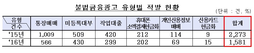 작년 통장매매 등 불법금융광고 1581건 적발…풍선효과 주의