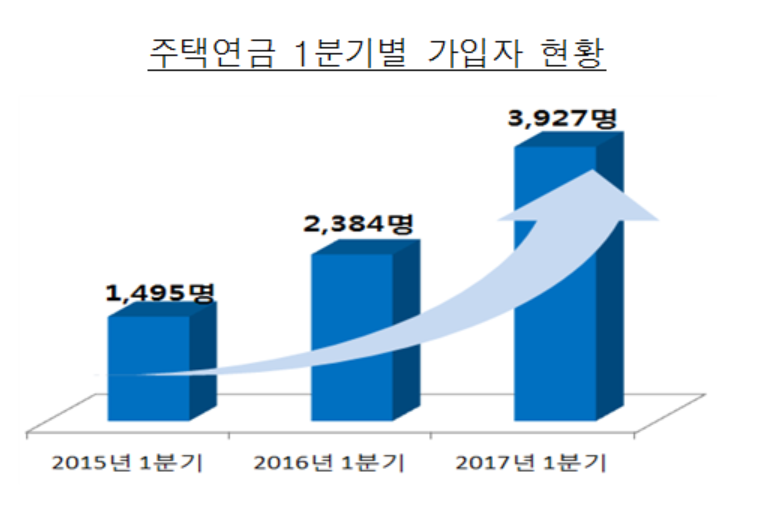 1분기 주택연금 신규가입, 전년동기 대비 64.7% 증가