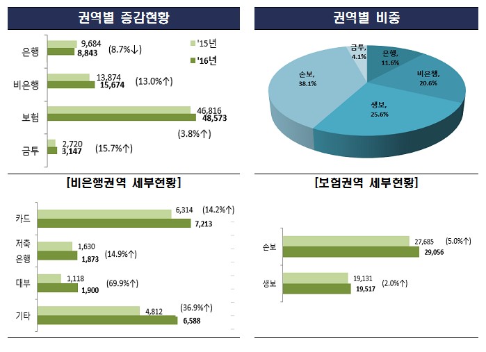 작년 금융민원 4.3% 늘어난 7만6237건…보험 가장 많아